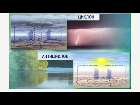 Циклоны и антициклоны