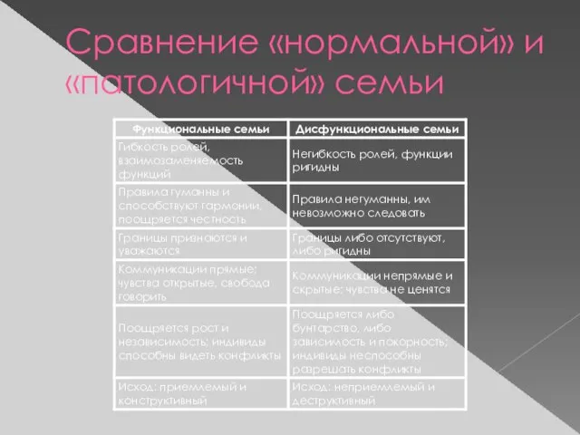 Сравнение «нормальной» и «патологичной» семьи