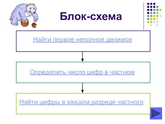 Блок-схема Найти первое неполное делимое Определить число цифр в частном Найти цифры в каждом разряде частного