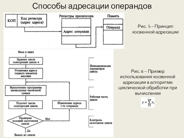 Способы адресации операндов Рис. 5 – Принцип косвенной адресации Рис. 6