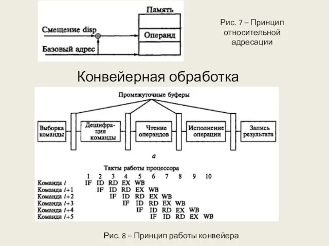 Конвейерная обработка Рис. 7 – Принцип относительной адресации Рис. 8 – Принцип работы конвейера