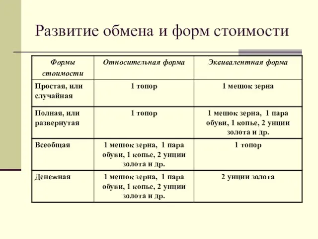 Развитие обмена и форм стоимости