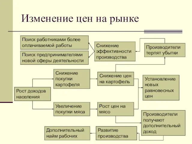 Рост доходов населения Снижение покупки картофеля Увеличение покупки мяса Снижение цен