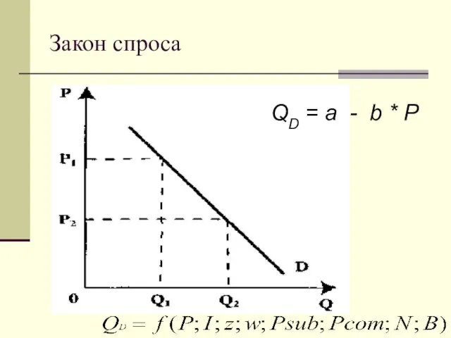 Закон спроса QD = a - b * Р