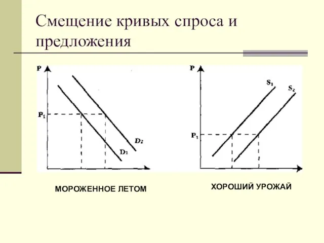 Смещение кривых спроса и предложения МОРОЖЕННОЕ ЛЕТОМ ХОРОШИЙ УРОЖАЙ