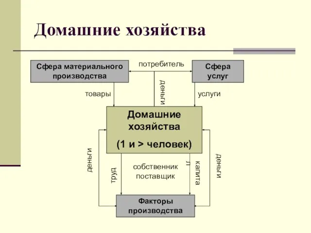 Домашние хозяйства Домашние хозяйства (1 и > человек) Сфера материального производства