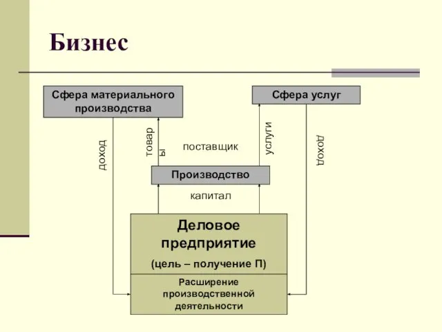 Бизнес Деловое предприятие (цель – получение П) Сфера материального производства Сфера