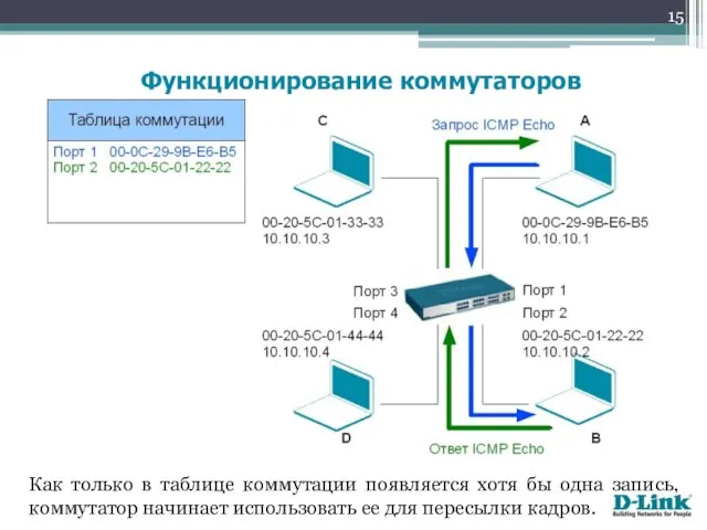 Как только в таблице коммутации появляется хотя бы одна запись, коммутатор