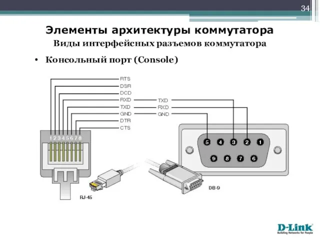 Элементы архитектуры коммутатора Виды интерфейсных разъемов коммутатора Консольный порт (Console)