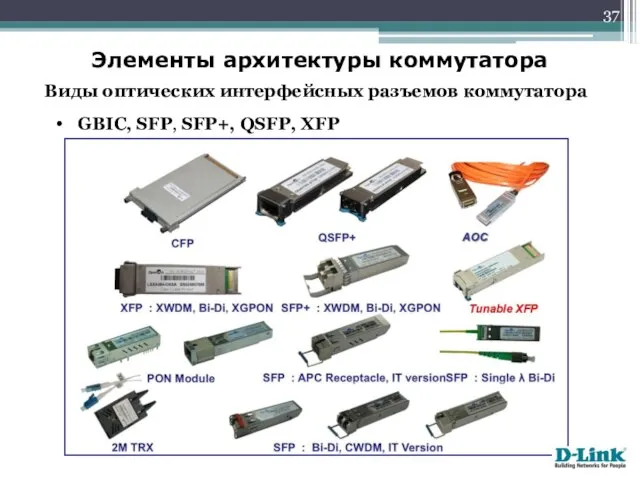 Элементы архитектуры коммутатора Виды оптических интерфейсных разъемов коммутатора GBIC, SFP, SFP+, QSFP, XFP