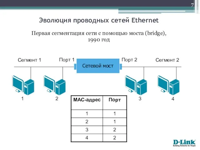 Первая сегментация сети с помощью моста (bridge), 1990 год 1 2