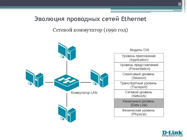 Сетевой коммутатор (1990 год) Эволюция проводных сетей Ethernet