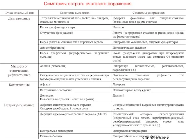 Клинический институт Мозга Симптомы острого очагового поражения