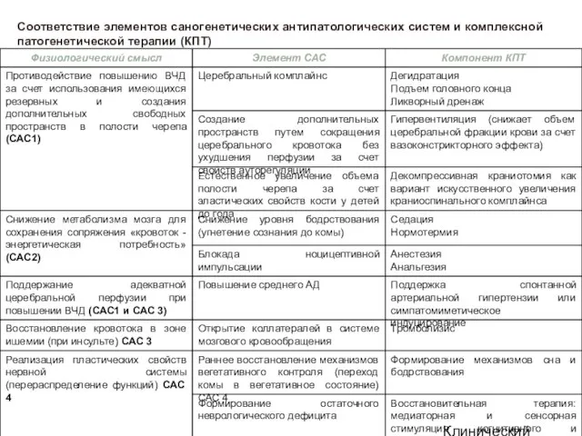 Клинический институт Мозга Соответствие элементов саногенетических антипатологических систем и комплексной патогенетической