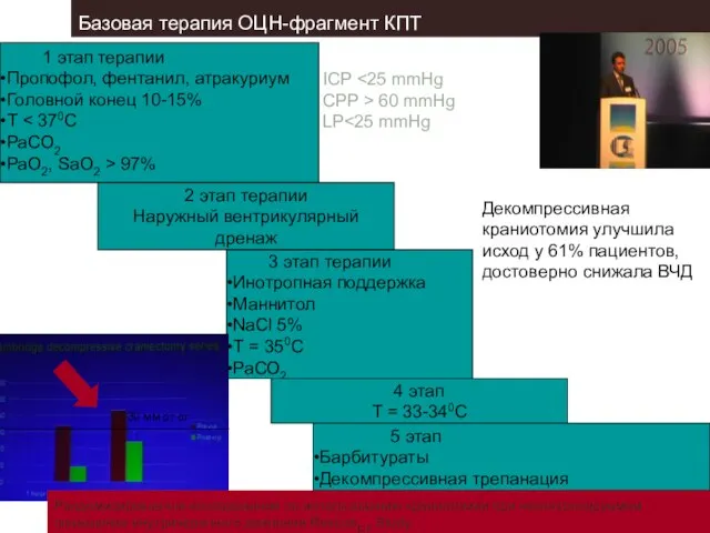 Клинический институт Мозга 1 этап терапии Пропофол, фентанил, атракуриум Головной конец