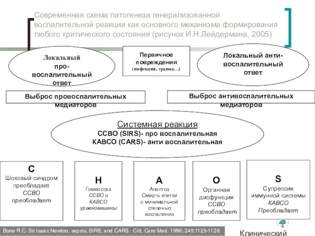 Клинический институт Мозга Локальный про-воспалительный ответ Локальный анти- воспалительный ответ Первичное