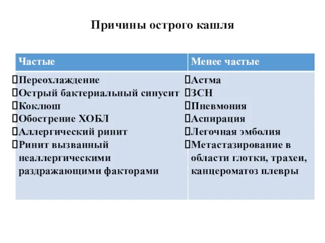 Причины острого кашля