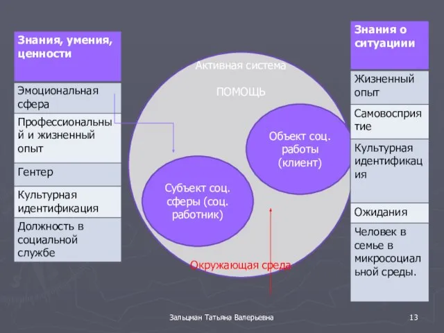 Зальцман Татьяна Валерьевна Активная система ПОМОЩЬ Окружающая среда Субъект соц.сферы (соц.работник) Объект соц.работы (клиент)