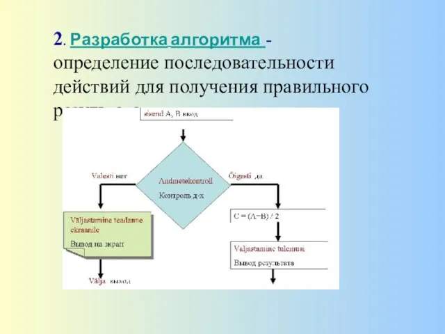 2. Разработка алгоритма - определение последовательности действий для получения правильного результата.