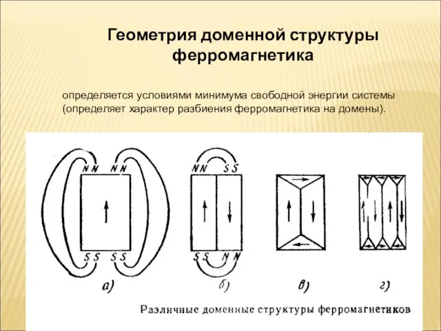 Геометрия доменной структуры ферромагнетика определяется условиями минимума свободной энергии системы (определяет характер разбиения ферромагнетика на домены).