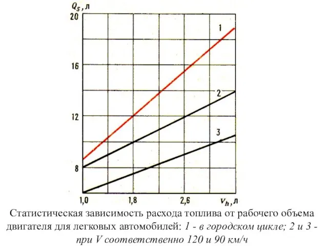 Статистическая зависимость расхода топлива от рабочего объема двигателя для легковых автомобилей: