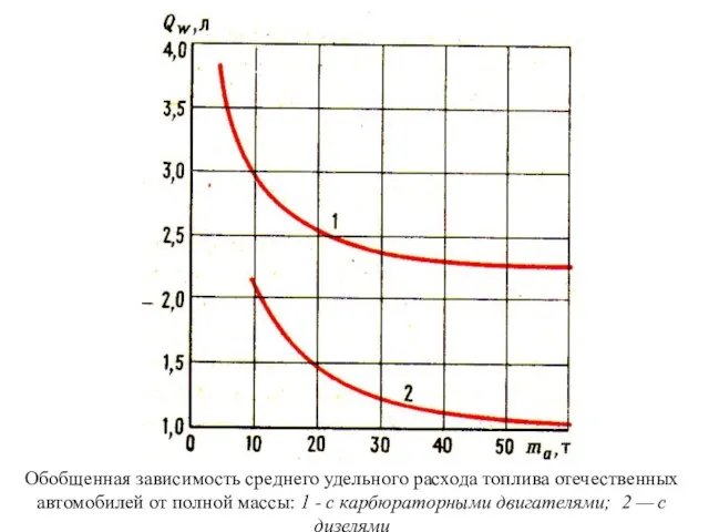 Обобщенная зависимость среднего удельного расхода топлива отечественных автомобилей от полной массы: