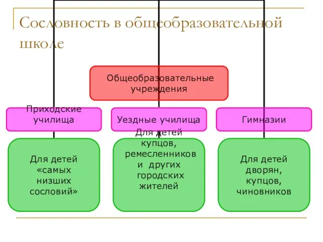 Сословность в общеобразовательной школе