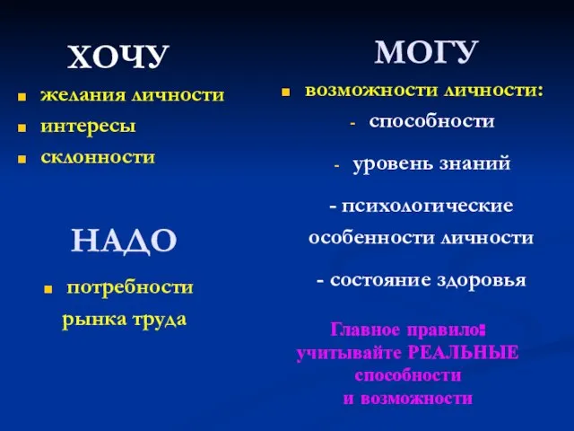 ХОЧУ желания личности интересы склонности МОГУ возможности личности: cпособности уровень знаний