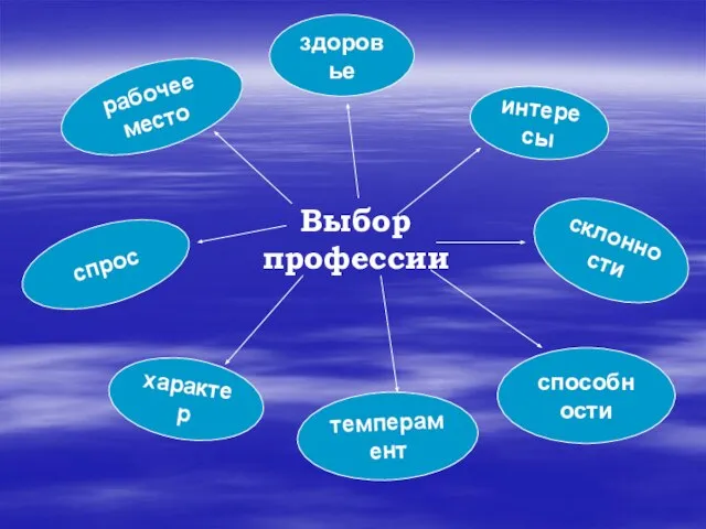 Выбор профессии здоровье характер темперамент способности склонности интересы рабочее место спрос