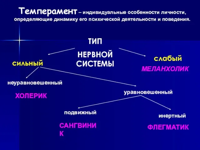 ТИП НЕРВНОЙ СИСТЕМЫ ХОЛЕРИК САНГВИНИК ФЛЕГМАТИК МЕЛАНХОЛИК сильный слабый неуравновешенный уравновешенный