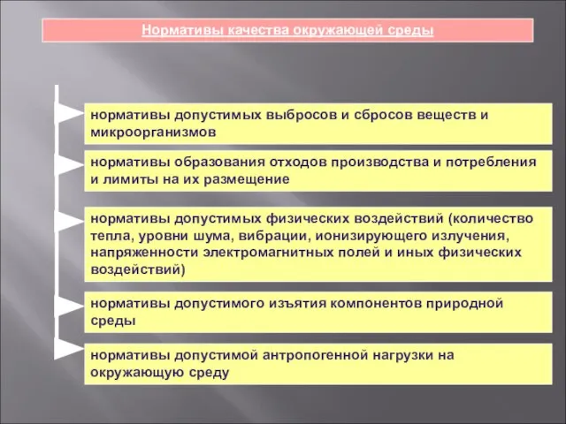 Нормативы качества окружающей среды нормативы допустимых выбросов и сбросов веществ и