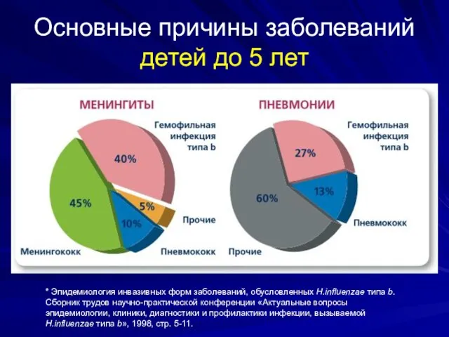 Основные причины заболеваний детей до 5 лет * Эпидемиология инвазивных форм