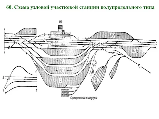 60. Схема узловой участковой станции полупродольного типа