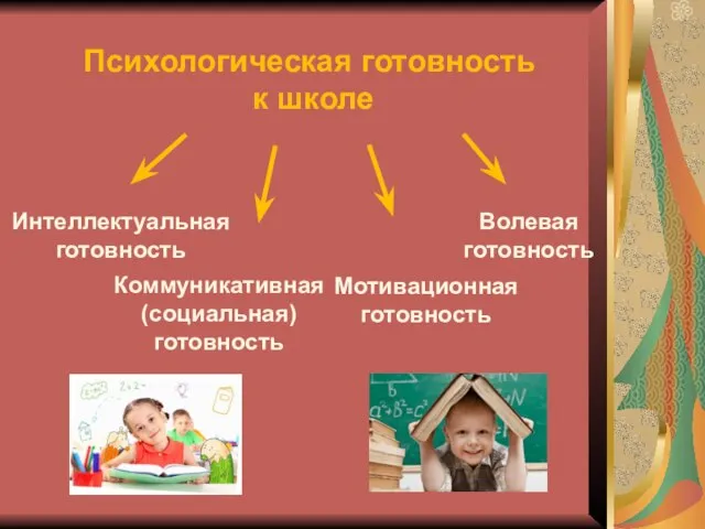 Психологическая готовность к школе Интеллектуальная готовность Коммуникативная (социальная) готовность Мотивационная готовность Волевая готовность