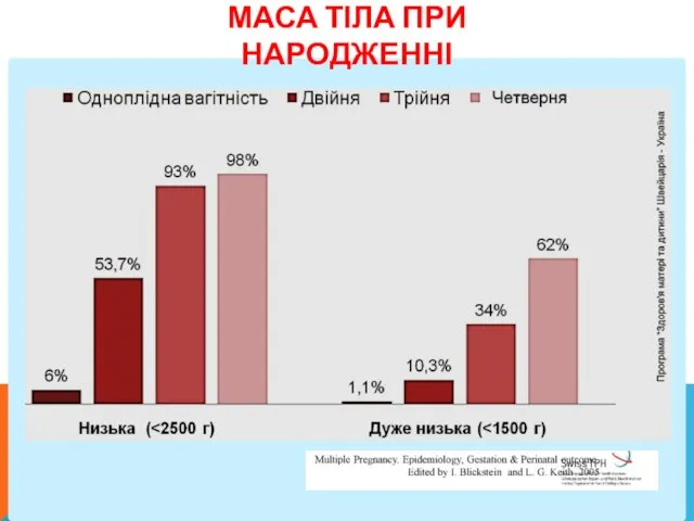 МАСА ТІЛА ПРИ НАРОДЖЕННІ