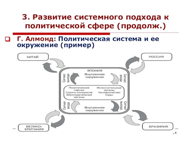 3. Развитие системного подхода к политической сфере (продолж.) Г. Алмонд: Политическая система и ее окружение (пример)