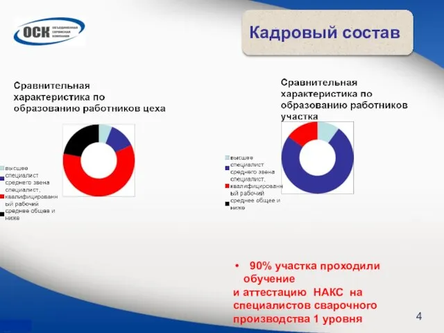 Кадровый состав 4 90% участка проходили обучение и аттестацию НАКС на специалистов сварочного производства 1 уровня