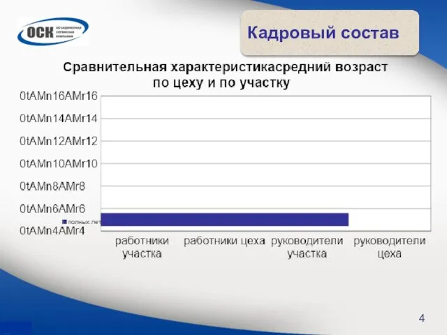 Кадровый состав 4