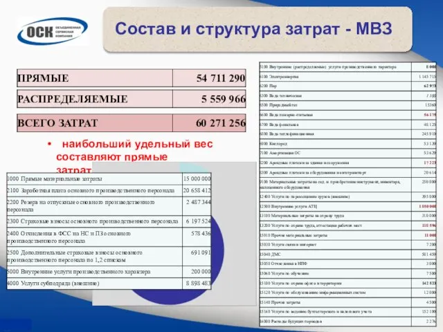 Состав и структура затрат - МВЗ 6 наибольший удельный вес составляют прямые затраты