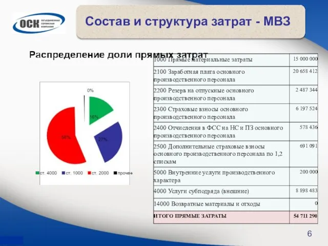 Состав и структура затрат - МВЗ 6