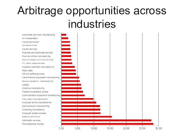 Arbitrage opportunities across industries