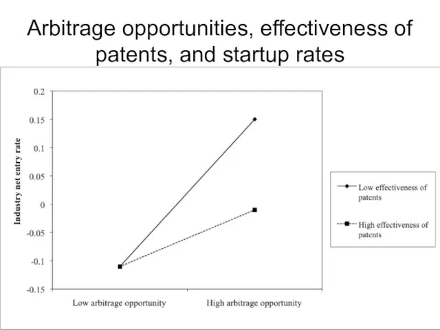 Arbitrage opportunities, effectiveness of patents, and startup rates