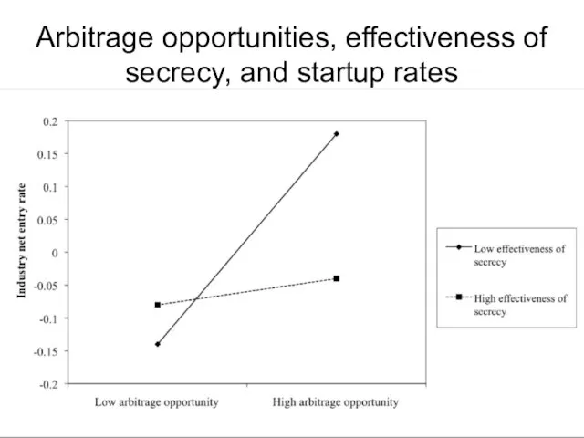 Arbitrage opportunities, effectiveness of secrecy, and startup rates