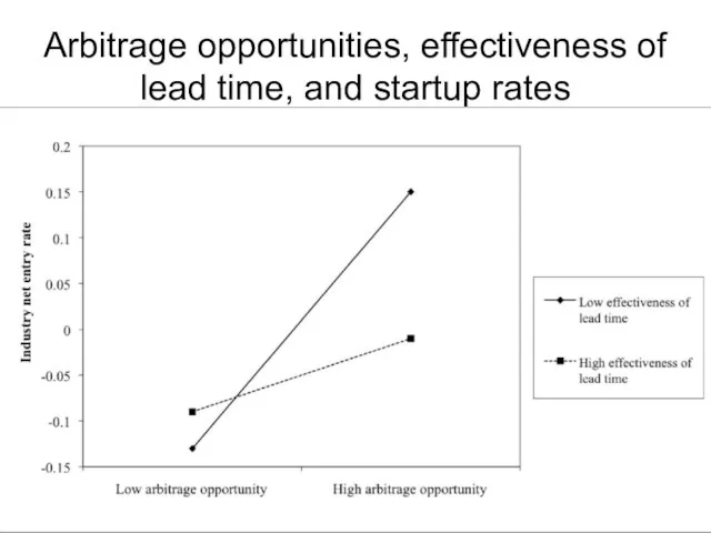 Arbitrage opportunities, effectiveness of lead time, and startup rates