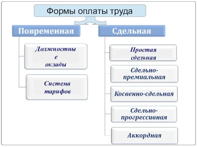 Формы оплаты труда Должностные оклады Система тарифов Простая сдельная