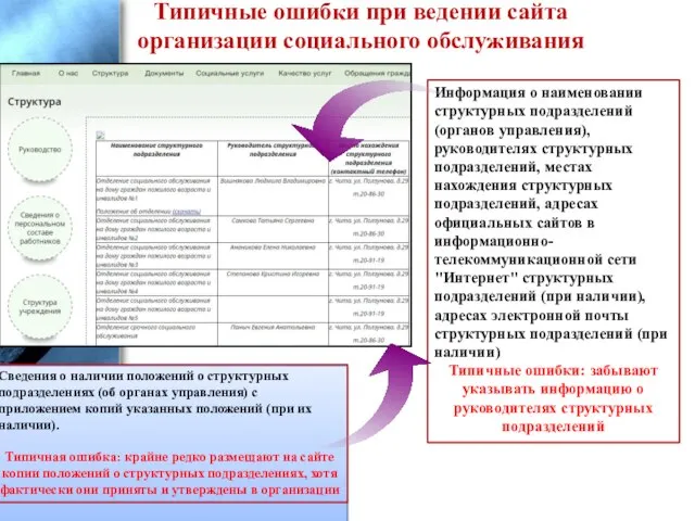 Информация о наименовании структурных подразделений (органов управления), руководителях структурных подразделений, местах