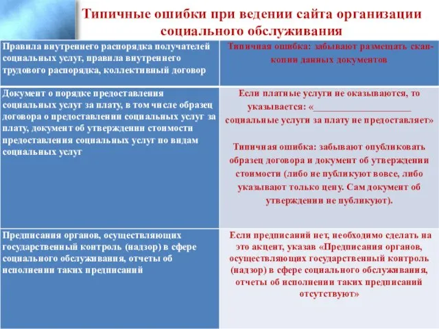 Типичные ошибки при ведении сайта организации социального обслуживания