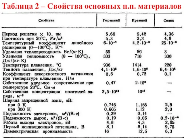 Таблица 2 – Свойства основных п.п. материалов