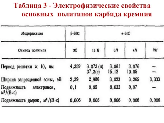 Таблица 3 - Электрофизические свойства основных политипов карбида кремния