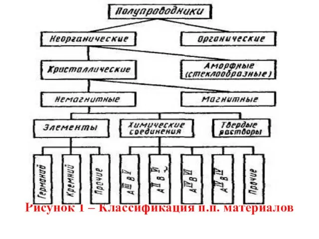 Рисунок 1 – Классификация п.п. материалов